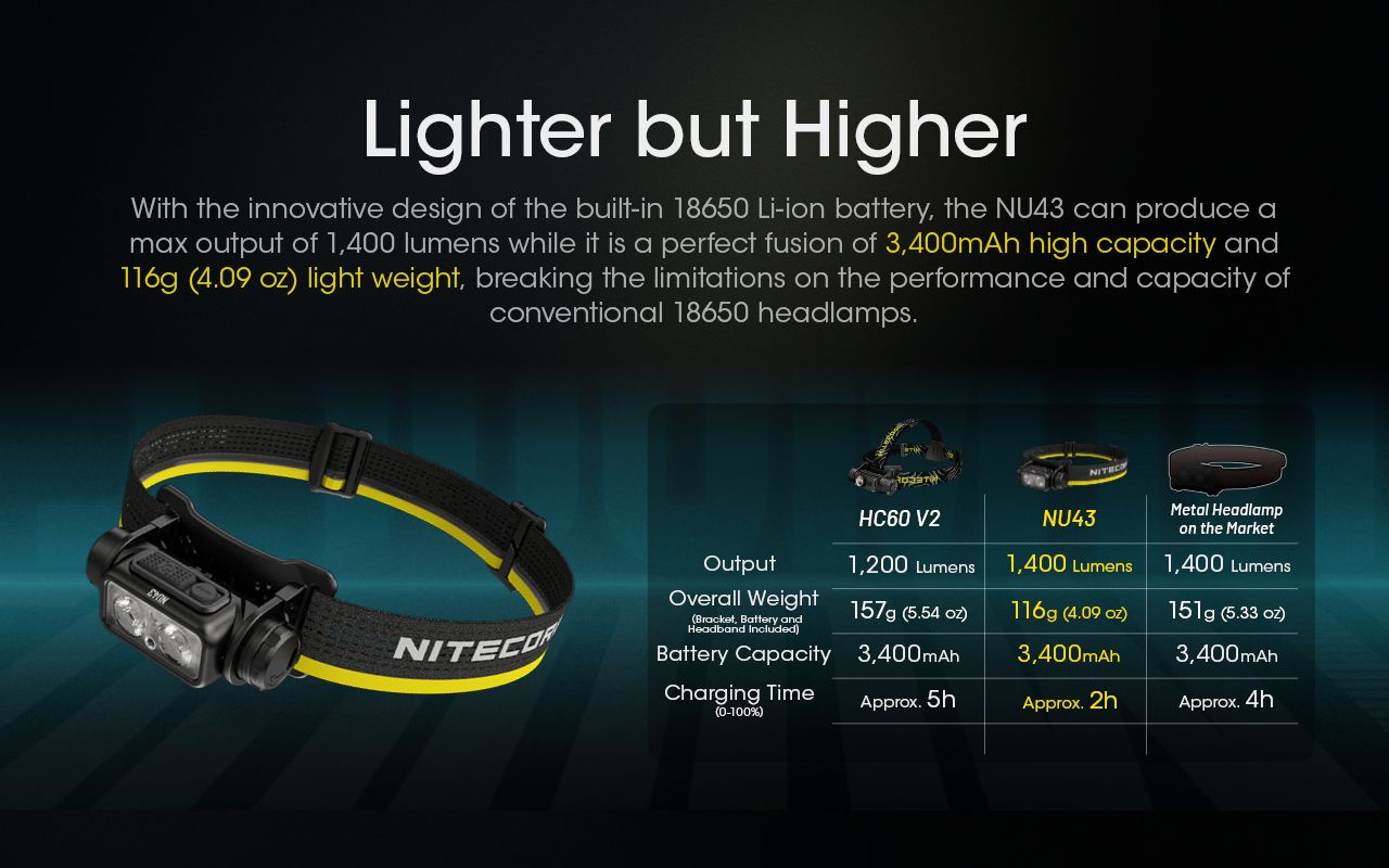 NITECORE NU43 Rechargeable Headlamp 1400 Lumens Red White Light Long Battery Life Outdoor Camping Gear