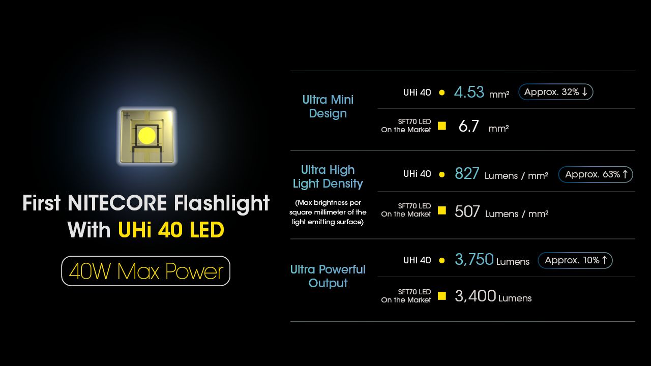 Nitecore MH12 Pro USB-C Rechargeable Flashlight 3300 Lumen High-Intensity Beam for Night Hikes and Adventures