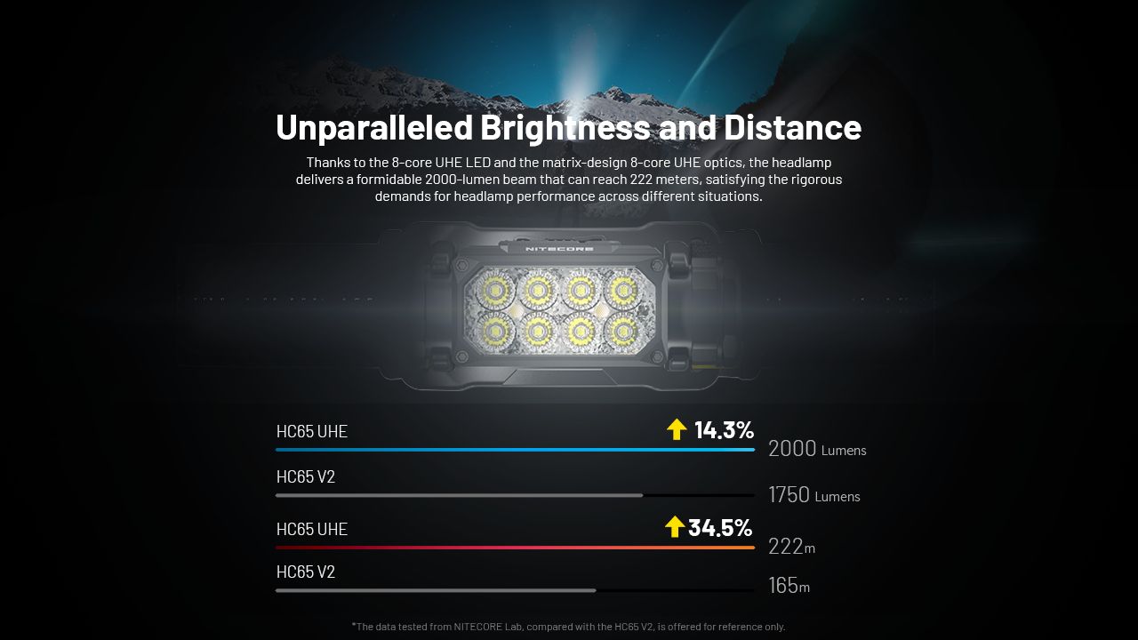 NITECORE HC65 UHE Headlamp 2000 Lumens USB-C Rechargeable LED Headlight for Camping Hiking Long Battery Life