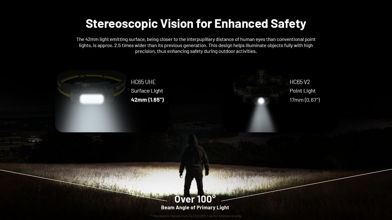 NITECORE HC65 UHE Headlamp 2000 Lumens USB-C Rechargeable LED Headlight for Camping Hiking Long Battery Life