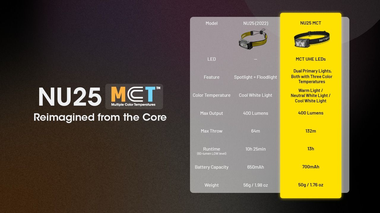 NITECORE NU25 MCT LED Headlamp 400 Lumens USB-C Rechargeable Lightweight Hiking Gear for Outdoor Enthusiasts