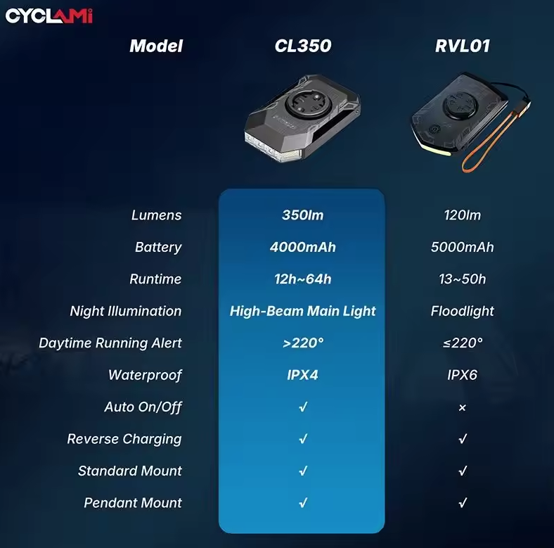 CYCLAMI CL350 Bicycle Light Cycling Headlight 4000mAh Type-C Charging Front Lamp