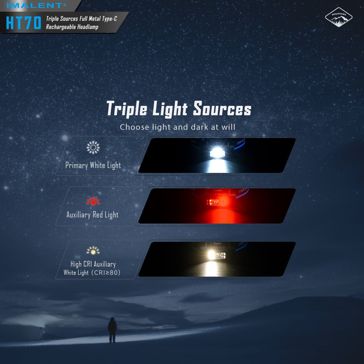 IMALENT HT70 Headlamp with Triple Light Sources 3500 Lumens Rechargeable Ergonomic Design for Outdoor Adventures